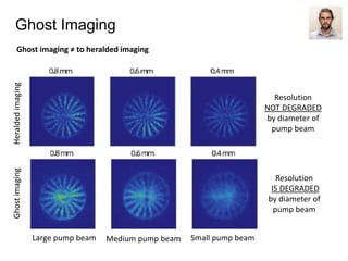 Ghost imaging ≠ to heralded imaging
Large pump beam Small pump beam
HeraldedimagingGhostimaging
Resolution
NOT DEGRADED
by diameter of
pump beam
Resolution
IS DEGRADED
by diameter of
pump beam
Medium pump beam
Ghost Imaging
 