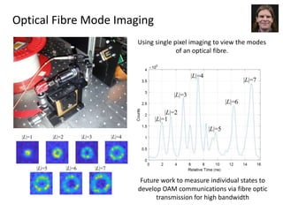 Using single pixel imaging to view the modes
of an optical fibre.
Future work to measure individual states to
develop OAM communications via fibre optic
transmission for high bandwidth
Optical Fibre Mode Imaging
 