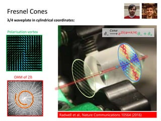 Fresnel Cones
λ/4 waveplate in cylindrical coordinates:
Radwell et al., Nature Communications 10564 (2016)
𝜎−
𝐶𝑜𝑛𝑒
𝑒2𝑖(𝜑+𝜋/4) 𝜎− + 𝜎+
OAM of 2ℏ
Polarisation vortex
 