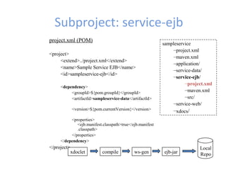 Subproject: service-ejb
sampleservice
–project.xml
–maven.xml
–application/
–service-data/
–service-ejb/
–project.xml
–maven.xml
–src/
–service-web/
–xdocs/
project.xml (POM)
<project>
<extend>../project.xml</extend>
<name>Sample Service EJB</name>
<id>sampleservice-ejb</id>
<dependency>
<groupId>${pom.groupId}</groupId>
<artifactId>sampleservice-data</artifactId>
<version>${pom.currentVersion}</version>
<properties>
<ejb.manifest.classpath>true</ejb.manifest
.classpath>
</properties>
</dependency>
</project> Local
Repoxdoclet compile ws-gen ejb-jar
 