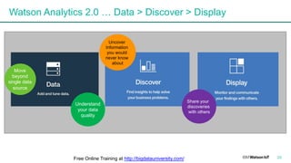 Watson Analytics 2.0 … Data > Discover > Display
23
Move
beyond
single data
source
Share your
discoveries
with others
Uncover
Information
you would
never know
about
Understand
your data
quality
Free Online Training at http://bigdatauniversity.com/
 