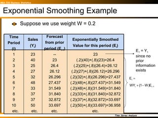 Exponential Smoothing Example Suppose we use weight W = 0.2 E 1  = Y 1  since no prior information exists -- 23 26.4 26.12 26.296 27.437 31.549 31.840 32.872 33.697 etc. Forecast from prior period (E i-1 ) 23 40 25 27 32 48 33 37 37 50 etc. Sales (Y i ) 23 (.2)(40)+(.8)(23)=26.4 (.2)(25)+(.8)(26.4)=26.12 (.2)(27)+(.8)(26.12)=26.296 (.2)(32)+(.8)(26.296)=27.437 (.2)(48)+(.8)(27.437)=31.549 (.2)(48)+(.8)(31.549)=31.840 (.2)(33)+(.8)(31.840)=32.872 (.2)(37)+(.8)(32.872)=33.697 (.2)(50)+(.8)(33.697)=36.958 etc. Exponentially Smoothed Value for this period (E i ) 1 2 3 4 5 6 7 8 9 10 etc. Time Period (i) 