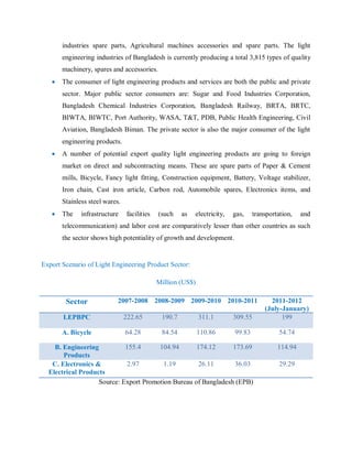 industries spare parts, Agricultural machines accessories and spare parts. The light
engineering industries of Bangladesh is currently producing a total 3,815 types of quality
machinery, spares and accessories.
 The consumer of light engineering products and services are both the public and private
sector. Major public sector consumers are: Sugar and Food Industries Corporation,
Bangladesh Chemical Industries Corporation, Bangladesh Railway, BRTA, BRTC,
BIWTA, BIWTC, Port Authority, WASA, T&T, PDB, Public Health Engineering, Civil
Aviation, Bangladesh Biman. The private sector is also the major consumer of the light
engineering products.
 A number of potential export quality light engineering products are going to foreign
market on direct and subcontracting means. These are spare parts of Paper & Cement
mills, Bicycle, Fancy light fitting, Construction equipment, Battery, Voltage stabilizer,
Iron chain, Cast iron article, Carbon rod, Automobile spares, Electronics items, and
Stainless steel wares.
 The infrastructure facilities (such as electricity, gas, transportation, and
telecommunication) and labor cost are comparatively lesser than other countries as such
the sector shows high potentiality of growth and development.
Export Scenario of Light Engineering Product Sector:
Million (US$)
Sector 2007-2008 2008-2009 2009-2010 2010-2011 2011-2012
(July-January)
LEPBPC 222.65 190.7 311.1 309.55 199
A. Bicycle 64.28 84.54 110.86 99.83 54.74
B. Engineering
Products
155.4 104.94 174.12 173.69 114.94
C. Electronics &
Electrical Products
2.97 1.19 26.11 36.03 29.29
Source: Export Promotion Bureau of Bangladesh (EPB)
 