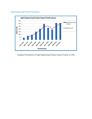 Light Engineering Product Performance:
Graphical Presentation of Light Engineering Products Export (Volume in US$)
 