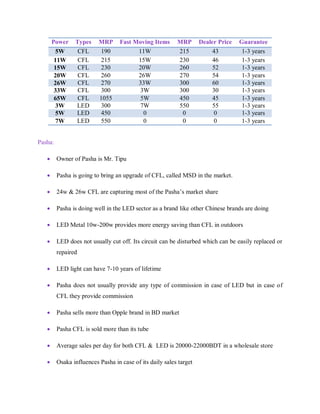 Power Types MRP Fast Moving Items MRP Dealer Price Guarantee
5W CFL 190 11W 215 43 1-3 years
11W CFL 215 15W 230 46 1-3 years
15W CFL 230 20W 260 52 1-3 years
20W CFL 260 26W 270 54 1-3 years
26W CFL 270 33W 300 60 1-3 years
33W CFL 300 3W 300 30 1-3 years
65W CFL 1055 5W 450 45 1-3 years
3W LED 300 7W 550 55 1-3 years
5W LED 450 0 0 0 1-3 years
7W LED 550 0 0 0 1-3 years
Pasha:
 Owner of Pasha is Mr. Tipu
 Pasha is going to bring an upgrade of CFL, called MSD in the market.
 24w & 26w CFL are capturing most of the Pasha‟s market share
 Pasha is doing well in the LED sector as a brand like other Chinese brands are doing
 LED Metal 10w-200w provides more energy saving than CFL in outdoors
 LED does not usually cut off. Its circuit can be disturbed which can be easily replaced or
repaired
 LED light can have 7-10 years of lifetime
 Pasha does not usually provide any type of commission in case of LED but in case of
CFL they provide commission
 Pasha sells more than Opple brand in BD market
 Pasha CFL is sold more than its tube
 Average sales per day for both CFL & LED is 20000-22000BDT in a wholesale store
 Osaka influences Pasha in case of its daily sales target
 