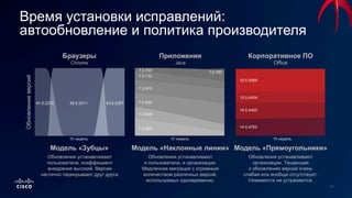 Время установки исправлений:
автообновление и политика производителя
Обновления устанавливают
организации. Тенденция
к обновлению версий очень
слабая или вообще отсутствует.
Уязвимости не устраняются.
Модель «Зубцы» Модель «Наклонные линии» Модель «Прямоугольники»
Обновления устанавливают
и пользователи, и организации.
Медленная миграция с огромным
количеством различных версий,
используемых одновременно.
Браузеры
Chrome
Приложения
Java
Корпоративное ПО
Office
Обновления устанавливают
пользователи, коэффициент
внедрения высокий. Версии
частично перекрывают друг друга.
Обновлениеверсий
15.0.4420
14.0.4762
10 недель
15.0.4454
15.0.4569
42.0.2311 43.0.2357
10 недель
41.0.2272
7.0.550
10 недель
7.0.600
7.0.650
7.0.670
7.0.710
7.0.720 7.0.790
 