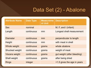 Attribute Name Data Type Measureme
nt Unit
Description
Sex nominal M, F, and I (infant)
Length continuous mm Longest shell measurement
Diameter continuous mm perpendicular to length
Height continuous mm with meat in shell
Whole weight continuous grams whole abalone
Shucked weight continuous grams weight of meat
Viscera weight continuous grams gut weight (after bleeding)
Shell weight continuous grams after being dried
Rings integer +1.5 gives the age in years
 