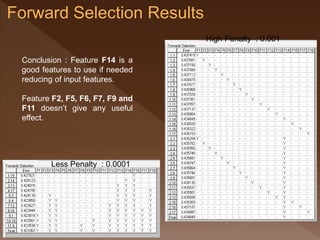 High Penalty : 0.001
Less Penalty : 0.0001
Conclusion : Feature F14 is a
good features to use if needed
reducing of input features.
Feature F2, F5, F6, F7, F9 and
F11 doesn’t give any useful
effect.
 