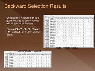 High Penalty : 0.001
Less Penalty : 0.0001
Conclusion : Feature F14 is a
good features to use if needed
reducing of input features.
Feature F2, F5, F6, F7, F9 and
F11 doesn’t give any useful
effect.
 