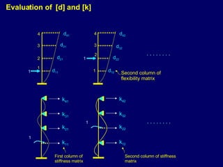 Evaluation of  [d] and [k] 1 d 41 d 31 d 21 d 11 2 d 42 d 32 d 22 d 12 Second column of flexibility matrix 3 4 1 1 2 3 4 1 1 k 41 k 31 k 21 k 11 First column of stiffness matrix 1 k 42 k 32 k 22 k 12 Second column of stiffness matrix . . . . . . . . . . . . . . . . 