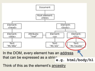 In the DOM, every element has an address
that can be expressed as a string
                                e.g. html/body/h1
Think of this as the element‟s ancestry
 