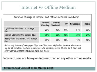 Internet in India- A growing phenomenonOver 30 Mn Internet Users in 200770% of the users accessing internet from home though Broadband connection89% of home internet users access at least once a dayThe prime time for internet access from home is from 6pm-12 midnight (49% users)Heavy Internet users spend more  time on Internet as compared to other mediaSource: JuxtConsult India Online 2008