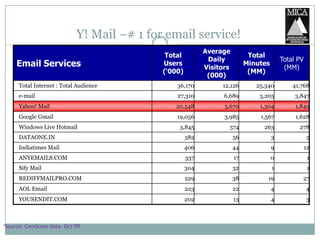  91% of internet users access emails *Yahoo! The most popular website for emailing *Email- the most popular activity on the Internet*Source: JuxtConsult India Online 2008