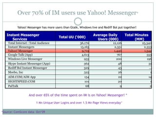 Close to 60% of Yahoo! FP users below 18-30 years of age!^Source: Y! internal data- Oct 09*Source: ComScore data – Oct 2009