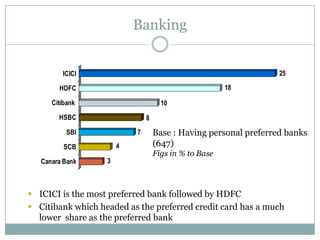 Credit Card OwnershipBase : Credit Cards (617) Figs in % to BaseOn an avg. a CDM owns two Credit Cards 