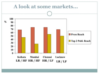 The Methodology...Client : PeerlessTG  Male BCD AdultsAnalysis only in urban ( 1L+ ) marketsRegular press reach >= 75% :  High reachRegular press reach < 75%   :   Low reach