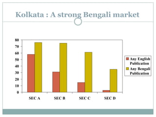 Greater role for magazinesMagazines not just an OTS builder in strong magazine markets Magazines can help in building up reach along with dailiesA lesser emphasis in dailies in such markets