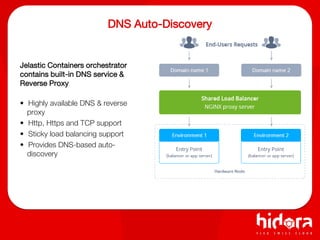 DNS Auto-Discovery
Jelastic Containers orchestrator
contains built-in DNS service &
Reverse Proxy
• Highly available DNS & reverse
proxy
• Http, Https and TCP support
• Sticky load balancing support
• Provides DNS-based auto-
discovery
 