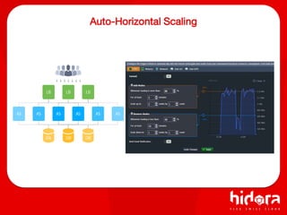 Auto-Horizontal Scaling
 