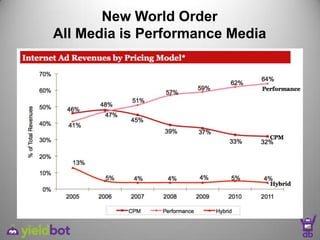 New World Order
All Media is Performance Media
 