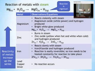 Reaction
  Reaction of metals with steam                        is
   Mg(s) + H2O(g) → MgO(s) + H2(g)                 vigorous!

             Metal       Observations/Equations
                         • Reacts violently with steam
                         • Magnesium oxide (white power) and hydrogen
             Magnesium     produced
                         • Bright white glow produced
                         Mg(s) + H2O(g) → MgO(s) + H2(g)
                         • Burns in steam
                         • Zinc oxide (yellow when hot and white when cold)
             Zinc
                            and hydrogen produced
                         Zn(s) + H2O(g) → ZnO(s) + H2(g)
                         • Reacts slowly with steam
                         • Iron(IV)oxide and hydrogen produced
Reactivity   Iron        • Reaction is easily reversible; so iron needs to be
of metals                  heated constantly for reaction to take place
 increase                2Fe(s) + 3H2O(g) → Fe2O3(s) + 3H2(g)
  up the     Lead
   series    Copper      • No reaction occurs
             Silver
 