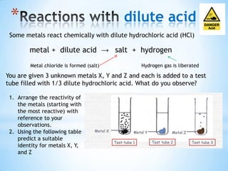 *                                         dilute acid
 Some metals react chemically with dilute hydrochloric acid (HCl)

        metal + dilute acid → salt + hydrogen
         Metal chloride is formed (salt)      Hydrogen gas is liberated

You are given 3 unknown metals X, Y and Z and each is added to a test
tube filled with 1/3 dilute hydrochloric acid. What do you observe?

 1. Arrange the reactivity of
    the metals (starting with
    the most reactive) with
    reference to your
    observations.
 2. Using the following table
    predict a suitable
    identity for metals X, Y,
    and Z
 