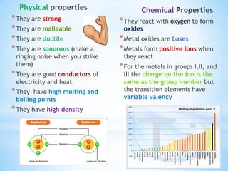 Physical                               Chemical
* They are strong                * They react with oxygen to form
* They are malleable              oxides
* They are ductile               * Metal oxides are bases
* They are sonorous (make a      * Metals form positive ions when
 ringing noise when you strike    they react
 them)                           * For the metals in groups I,II, and
* They are good conductors of     III the charge on the ion is the
 electricity and heat             same as the group number but
* They have high melting and      the transition elements have
 boiling points                   variable valency
* They have high density
 