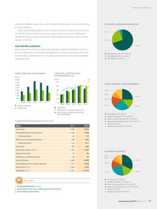 Kaivos ja maarakennus

verkostoa edelleen avaamalla uudet keskukset Meksikossa, Perussa, Kanadassa
ja Yhdysvalloissa.
Ostettuamme espanjalaisen jauhinkuulia toimittavan Santa Ana de Bolueta
SA -yhtiön (Sabo) meistä tuli hienonnusprosesseja tehostavien ratkaisujen
markkinajohtaja ja kaivosteollisuuden ainoa kokonaisvaltaisten hienonnuspalvelujen toimittaja.

Liikevaihto asiakasteollisuuksittain

5%

25 %

Aina lähellä asiakkaita

70 %

Menestyksemme perustuu kykyymme palvella asiakkaita kaikkialla, missä he
toimivat. Olemme vahvistaneet läsnäoloamme nopeasti kasvavilla kehittyvillä
markkinoilla, ja tarkoituksemme on jatkaa läsnäolomme vahvistamista lähellä
asiakkaitamme.

Saadut tilaukset ja tilauskanta
Milj. e

12

Saadut tilaukset markkina-alueittain

300

2,000
1,500

8

200

1,000
500

•
•

16

400

3,000
2,500

2009

2010

2011

2012

2013

0

•
•
•

12 %
8%

4

100

Saadut tilaukset
Tilauskanta

Kierrätys 5 % (6 %)

%

500

3,500

0

Kaivosteollisuus 70 % (71 %)
Maarakennus 25 % (23 %)

Liikevoitto ja EBITA ennen
kertaluonteisia eriä
Milj. e

4,000

•
•
•

2009

2010

2011

2012

2013

25 %

15 %

0

Liikevoitto
EBITA ennen kertaluonteisia eriä
EBITA ennen kertaluonteisia eriä,
% liikevaihdosta

Segmenttikohtaiset avainluvut
Milj.e

2012

2013

Liikevaihto

3 492
1 692

Eurooppa 25 % (30 %)
Pohjois-Amerikka 14 % (16 %)
Etelä- ja Väli-Amerikka 26 % (24 %)
Aasia ja Tyynenmeren alue 15 % (16 %)
Kiina 8 % (5 %)
Afrikka ja Lähi-itä 12 % (9 %)

1 579

48

•
•
•
•
•
•

14 %

3 070

Palveluliiketoiminnan liikevaihto

26 %

51

% liikevaihdosta
EBITA ennen kertaluonteisia eriä
% liikevaihdosta
Liikevoitto

420

401

12,0

13,1

401

340

1 357

1 344

Bruttoinvestoinnit

67

76

Tutkimus ja tuotekehityskulut

28

24

3 346

2 855

Sitoutunut pääoma 31.12.

Saadut tilaukset

1 616

Palveluliiketoiminnan saadut tilaukset

1 771

Tilauskanta 31.12.

1 983
11 721

11 670

9%
8%
32 %
12 %

1 555

Henkilöstö 31.12.

Henkilöstö alueittain

LU E L I S ÄÄ

1.	 Asiakasteollisuudet s. 10–11
2.	 www.metso.com/ 2013 > Mining and Construction
3.	 www.metso.com/mining

16 %

23 %

•
•
•
•
•
•

Eurooppa 32 % (36 %)
Pohjois-Amerikka 16 % (16 %)
Etelä- ja Väli-Amerikka 23 % (23 %)
Aasia ja Tyynenmeren alue 12 % (13 %)
Kiina 8 % (3 %)
Afrikka ja Lähi-itä 9 % (9 %)

www.metso.com/2013 | Metso 2013 

15

 