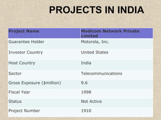 PROJECTS IN INDIA   Project Name  Modicom Network Private Limited  Guarantee Holder  Motorola, Inc. Investor Country  United States Host Country  India Sector  Telecommunications  Gross Exposure ($million)  9.6  Fiscal Year  1998  Status  Not Active  Project Number  1910  