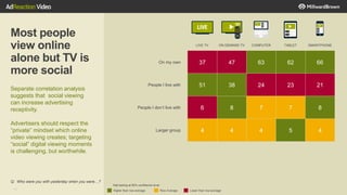 15
Most people
view online
alone but TV is
more social
Separate correlation analysis
suggests that social viewing
can increase advertising
receptivity.
Advertisers should respect the
“private” mindset which online
video viewing creates; targeting
“social” digital viewing moments
is challenging, but worthwhile.
LIVE TV ON DEMAND TV COMPUTER TABLET SMARTPHONE
On my own 37 47 63 62 66
People I live with 51 38 24 23 21
People I don’t live with 6 8 7 7 8
Larger group 4 4 4 5 4
Q: Who were you with yesterday when you were…?
Row AverageHigher than row average Lower than row average
Stat testing at 90% confidence level:
 