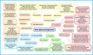 Mind map testdatamanagement