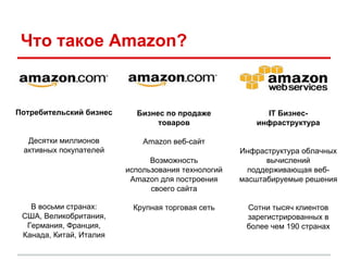 Что такое Amazon?
Потребительский бизнес
Десятки миллионов
активных покупателей
В восьми странах:
США, Великобритания,
Германия, Франция,
Канада, Китай, Италия
Бизнес по продаже
товаров
Amazon веб-сайт
Возможность
использования технологий
Amazon для построения
своего сайта
Крупная торговая сеть
IT Бизнес-
инфраструктура
Инфраструктура облачных
вычислений
поддерживающая веб-
масштабируемые решения
Сотни тысяч клиентов
зарегистрированных в
более чем 190 странах
 