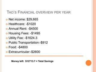  Tao’s Financial overview per yearNet income: $29,665Healthcare: -$1020 Annual Rent: -$4500Housing Fees: -$1495Utility Fee: -$1624.3Public Transportation:-$912Food: -$4800Extracurricular:-$2600Money left:  $12713.7 = Total Savings