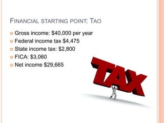 Financial starting point: TaoGross income: $40,000 per yearFederal income tax $4,475State income tax: $2,800FICA: $3,060Net income $29,665