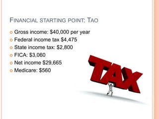 Financial starting point: TaoGross income: $40,000 per yearFederal income tax $4,475State income tax: $2,800FICA: $3,060Net income $29,665Medicare: $560