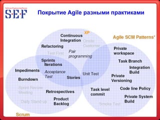 Покрытие Agile разными практиками

Покрытие Agile разными практиками
                       ХР
 