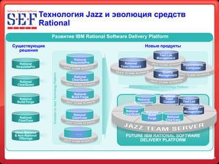 Технология Jazz и эволюция средств
                 Rational
                    Развитие IBM Rational Software Delivery Platform
Существующие                                                                              Новые продукты
  решения
                                                                                                   Test Lab
                                                                                                  Management
                                                              Rational
   Rational                                                 RequisitePro     Rational
                                                                           Team Concert                               Requirements
 RequisitePro                                                                                                          Composer
                                                                                                        Quality
                    Evolution to Jazz Technology Platform




                                                                                                      Management
                                                             Rational
                                                            ClearQuest
  Rational
 ClearQuest
                                                                                     Built on the Jazz Technology Platform

                                                             Rational
                                                            Build Forge                                 Rational
  Rational                                                                           Rational            Team
 Build Forge                                                                       RequisitePro         Concert     Test Lab
                                                                                                                   Management
                                                                                                                       Quality
                                                                             Rational      Rational                  Management
                                                             Rational       ClearQuest      Build
   Rational                                                 ClearCase                       Forge         Rational
  ClearCase                                                                                              ClearCase



Other Rational
                                                               ---
& Non-Rational                                                                FUTURE IBM RATIONAL SOFTWARE
   Offerings
                                                                                   DELIVERY PLATFORM



                                                                                                                                     15
 