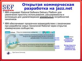 Открытая коммерческая
                         разработка на jazz.net
 IBM открывает Rational Software Delivery Platform для
 увеличения простоты использования, расширяемости и
 интеграции для удовлетворения уникальных потребностей
 заказчиков
 IBM обеспечивает прозрачное взаимодействие с заказчиками
 при разработке новых технологий Rational через открытое
 коммерческое сообщество
              Открытое коммерческое сообщество




                                                            Открытая
                                                          коммерческая
                                                           разработка

                                                          Вклад открытого
                                                           сообщества в
                                                           определенные
                                                          технологии Jazz

        Open Source Community
 