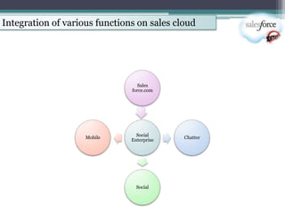 Integration of various functions on sales cloud




                                 Sales
                               force.com




                                 Social
                    Mobile                  Chatter
                               Enterprise




                                 Social
 