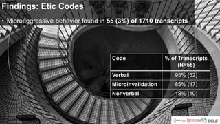 Findings: Etic Codes
• Microaggressive behavior found in 55 (3%) of 1710 transcripts
Code % of Transcripts
(N=55)
Verbal 95% (52)
Microinvalidation 85% (47)
Nonverbal 18% (10)
 