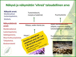 Näkyvä ja näkymätön ’vihreä’ taloudellinen arvo
Näkyvät arvot:
Markkinalliset
tuotantopalvelut,

Tuotantokasvit,
marjat ja hedelmät

Puuntuotanto

Matkailu

Näkymättömät
arvot:

Pölytys, veden kierto jne.

Markkinattomat

Maan ravinteikkuuden
ylläpito, eroosion ehkäisy,
tuholaiskantojen säätely jne.

tuotantopalvelut,
Säätelypalvelut,
Muut kulttuuripalvelut,

Pölyttäjien monimuotoisuus,
ravinnekierto, yhteyttäminen

Puulajien monimuotoisuus,
ravinnekierto, yhteyttäminen

Tukipalvelut,
Biodiversiteetti

© Wikipedia

© OregonLive.com

 