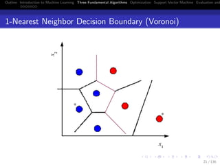 Outline Introduction to Machine Learning Three Fundamental Algorithms Optimization Support Vector Machine Evaluation and
1-Nearest Neighbor Decision Boundary (Voronoi)
21 / 136
 