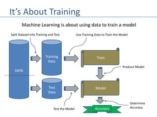 It’s About Training
Machine Learning is about using data to train a model
DATA
Training
Data
Test
Data
Train
Split Dataset into Training and Test
Model
Use Training Data to Train the Model
Produce Model
Test the Model Accuracy
Determine
Accuracy
 