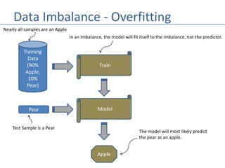 Data Imbalance - Overfitting
Training
Data
(90%
Apple,
10%
Pear)
Train
In an imbalance, the model will fit itself to the imbalance, not the predictor.
Nearly all samples are an Apple
ModelPear
Test Sample is a Pear
Apple
The model will most likely predict
the pear as an apple.
 