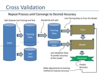 Cross Validation
DATA
Training
Data
Test
Data
Train
Split Dataset into Training and Test
Model
Use Training Data to Train the Model
Accuracy
Predict
Accuracy
Training
Data
Validation
Data
Use Validation Data
To predict accuracy
of the model.
Make adjustments to training
method to improve accuracy
Randomly pick split
Repeat Process until Converge to Desired Accuracy
 