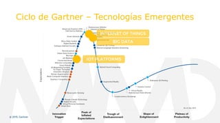 Ciclo de Gartner – Tecnologías Emergentes
IOT PLATFORMS
INTERNET OF THINGS
BIG DATA
@ 2015, Gartner
 