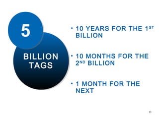 5         • 10 YEARS FOR THE 1 ST
            BILLION


BILLION
BILLION   • 10 MONTHS FOR THE
 TAGS       2 ND BILLION
 TAGS

          • 1 MONTH FOR THE
            NEXT


                                13
 