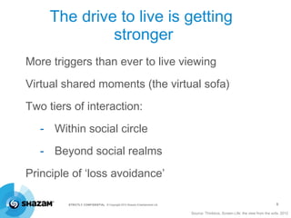 The drive to live is getting
              stronger
More triggers than ever to live viewing
Virtual shared moments (the virtual sofa)
Two tiers of interaction:
   - Within social circle
   - Beyond social realms
Principle of ‘loss avoidance’

         STRICTLY CONFIDENTIAL © Copyright 2012 Shazam Entertainment Ltd.                                                      9

                                                                            Source: Thinkbox, Screen Life: the view from the sofa. 2012
 