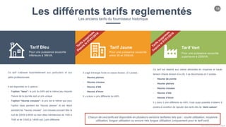 18
Chloe Godfroy pour Smarteo Energy ©
Les différents tarifs reglementés
Les anciens tarifs du fournisseur historique
Pour une puissance souscrite
supérieure à 250kVA.
Il s’agit d’énergie livrée en basse tension, à 4 postes :
- Heures pleines
- Heures creuses
- Heures d’été
- Heures d’hiver
Il y a donc 4 prix différents du kWh.
Ce tarif est destiné aux clients alimentés en moyenne et haute
tension (Haute tension A ou B). Il se decompose en 5 postes :
- Heures de pointe
- Heures pleines
- Heures creuses
- Heures d’été
- Heures d’hiver
Il y donc 5 prix différents du kWh. Il est aussi possible d’obtenir 8
postes à condition de rajouter des tarifs dits de “demi saison”.
Ce tarif s’adresse éssentiellement aux particuliers et aux
petits professionnels.
Il est disponible en 2 options :
- l’option “base”: le prix du kWh est le même peu importe
l’heure de la journée soit un prix unique
- l’option “heures creuses”: le prix est le même que pour
l’option base pendant les “heures pleines” et est réduit
pendant les “heures creuses”. Les creuses pouvant être la
nuit de 22h00 à 6h00 ou bien dites méridiennes de 1h00 à
7h00 et de 12h00 à 14h00 soit 2 prix différents.
Pour une puissance souscrite
inférieure à 36kVA.
Pour une puissance souscrite
entre 36 et 250kVA.
Chacun de ces tarifs est disponible en plusieurs versions tarifaires tels que : courte utilisation, moyenne
utilisation, longue utilisation ou encore très longue utilisation (uniquement pour le tarif vert).
Tarif Bleu Tarif Jaune Tarif Vert
 