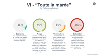 40
Chloe Godfroy pour Smarteo Energy ©
VI - “Toute la marée”Key Performance Indicator
25 % 100 %95 %10 %
Temps
Le client a passé peu de
temps a s’occuper de son
contrat soit environ 5% de
ce qu’il aurait du
consacrer si il avait tout
fait lui même. Les 5%
passés sur le dossier sont
liés à l’envoi des
documents et la signature
du contrat. Un sacré gain
d’énergie !
Optimisations
Les optimisations qui
seront mises en place
Durant l’exécution du
contrat sont vont
permettre de réaliser de
nouvelles économies que
nous estimons de l’ordre
de 20% sur la facture
finale. De quoi lui apporter
une nouvelle satisfaction.
Satisfaction
Le client nous a fait savoir
qu’il était pleinement
satisfait de notre
prestation et désormais
nous gérons son contrat
entièrement y compris le
contrôle de ses factures
avant leur paiement. Il est
donc rassuré.
Economie
Une économie de l’ordre
de 10% par an et cela sur
3 ans par rapport à leur
ancienne tarification.
 